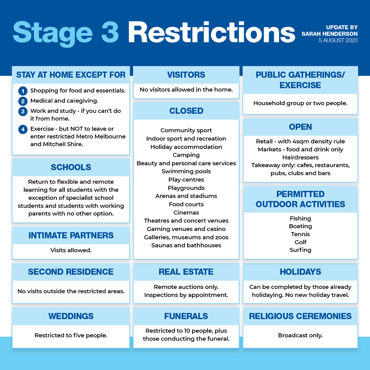 stage 3 covid 19 restrictions in force